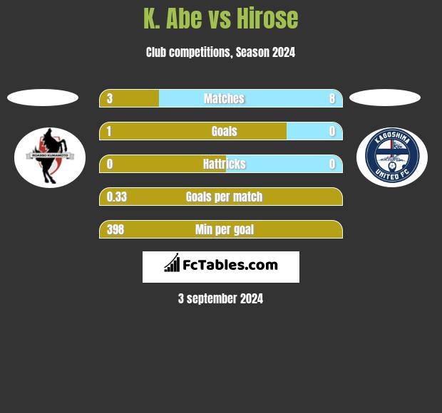 K. Abe vs Hirose h2h player stats