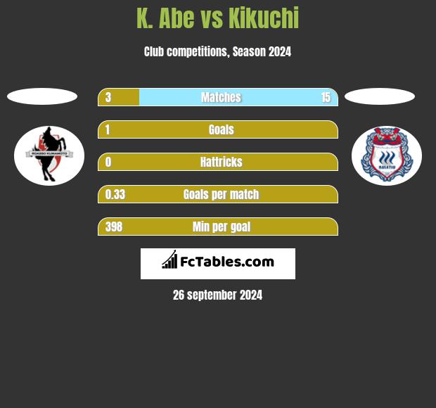 K. Abe vs Kikuchi h2h player stats