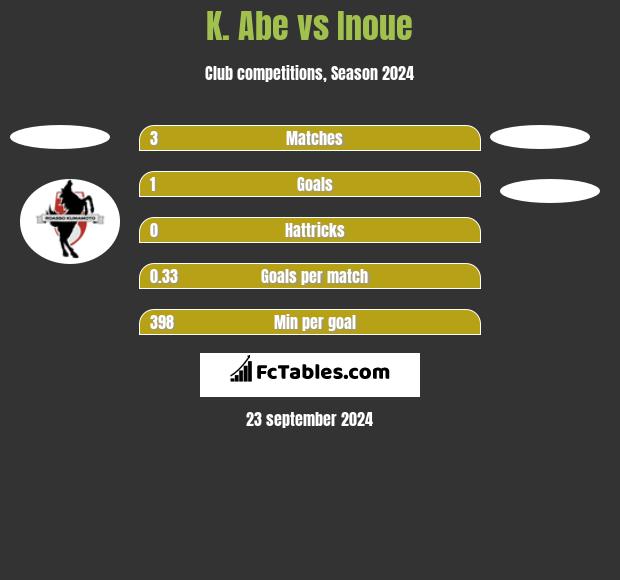 K. Abe vs Inoue h2h player stats