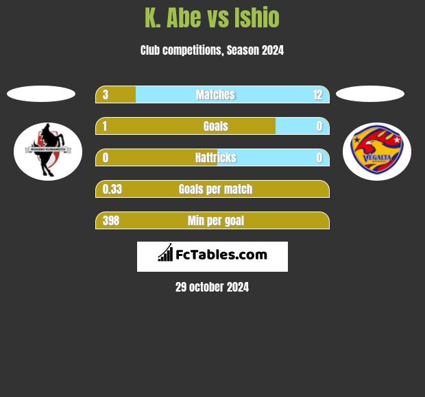 K. Abe vs Ishio h2h player stats