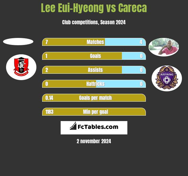 Lee Eui-Hyeong vs Careca h2h player stats