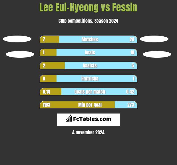 Lee Eui-Hyeong vs Fessin h2h player stats