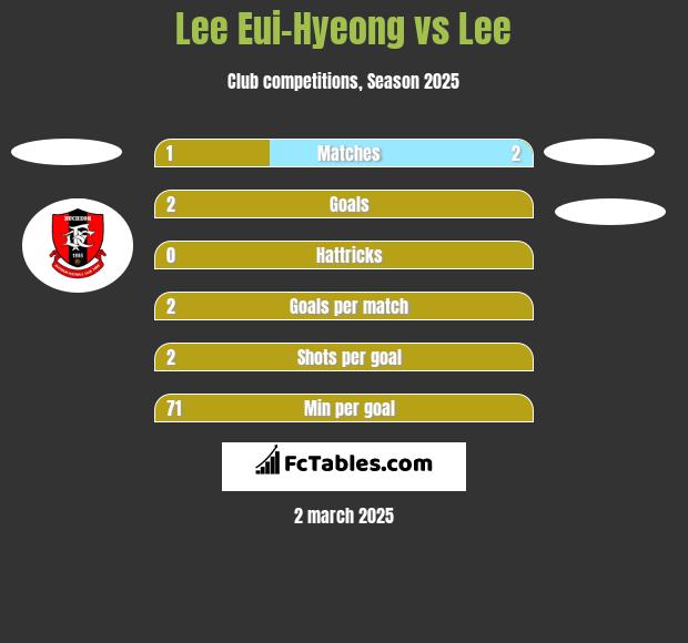 Lee Eui-Hyeong vs Lee h2h player stats