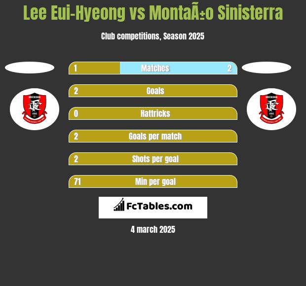 Lee Eui-Hyeong vs MontaÃ±o Sinisterra h2h player stats