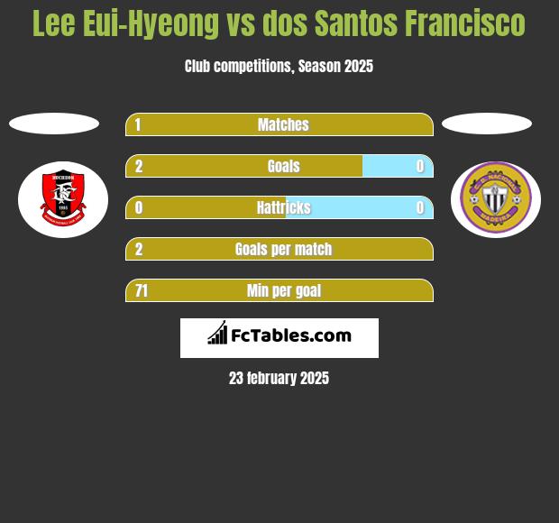 Lee Eui-Hyeong vs dos Santos Francisco h2h player stats