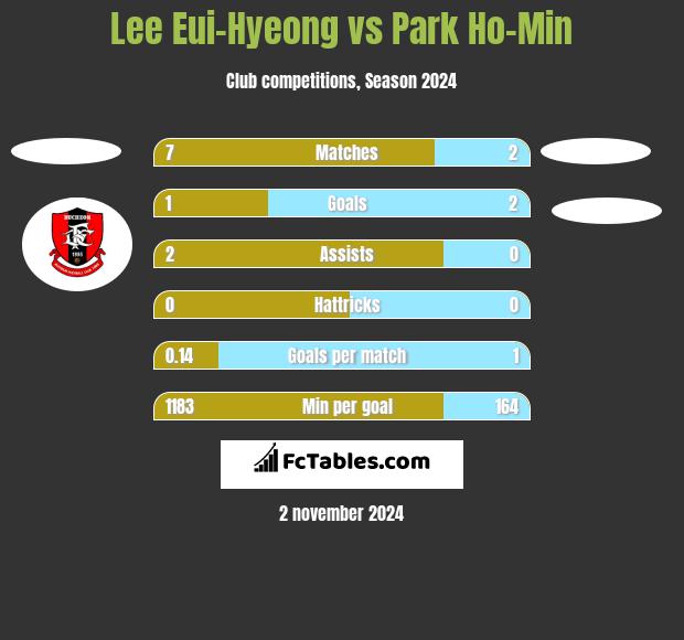 Lee Eui-Hyeong vs Park Ho-Min h2h player stats