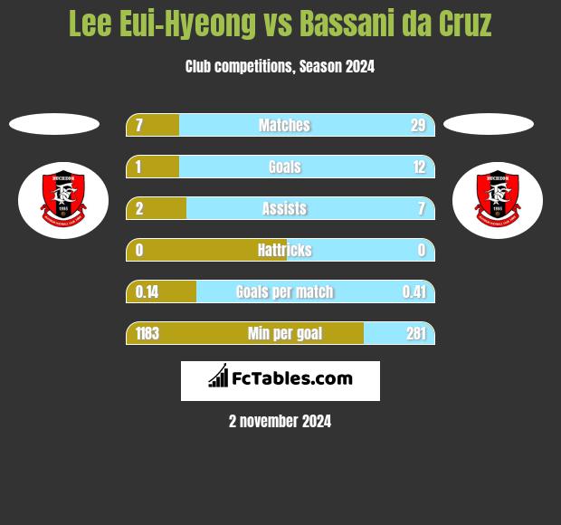 Lee Eui-Hyeong vs Bassani da Cruz h2h player stats