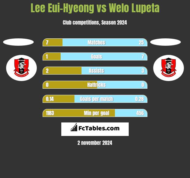 Lee Eui-Hyeong vs Welo Lupeta h2h player stats