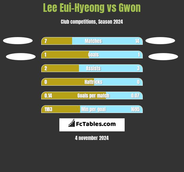 Lee Eui-Hyeong vs Gwon h2h player stats