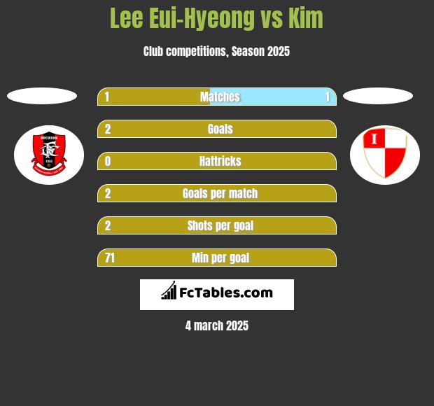 Lee Eui-Hyeong vs Kim h2h player stats