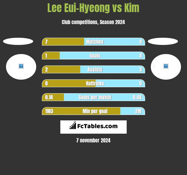 Lee Eui-Hyeong vs Kim h2h player stats