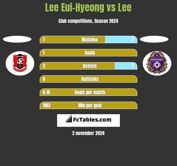 Lee Eui-Hyeong vs Lee h2h player stats