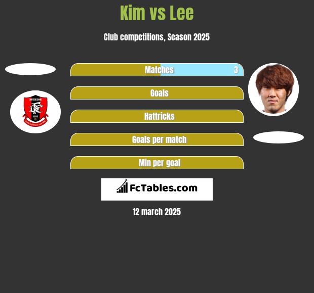 Kim vs Lee h2h player stats