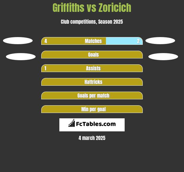 Griffiths vs Zoricich h2h player stats