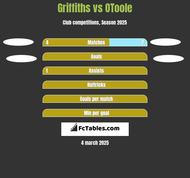 Griffiths vs OToole h2h player stats