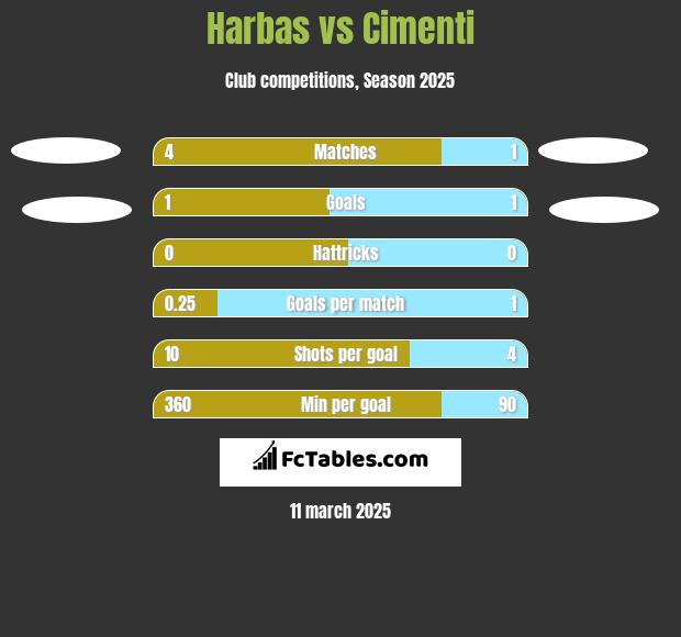 Harbas vs Cimenti h2h player stats