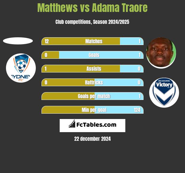 Matthews vs Adama Traore h2h player stats