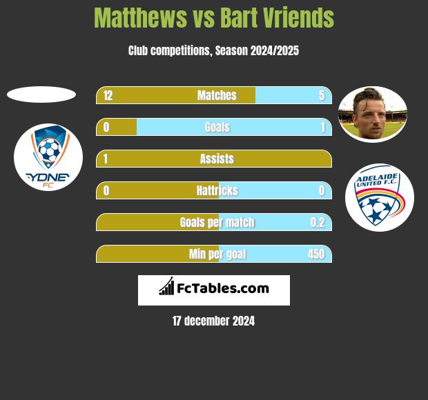 Matthews vs Bart Vriends h2h player stats