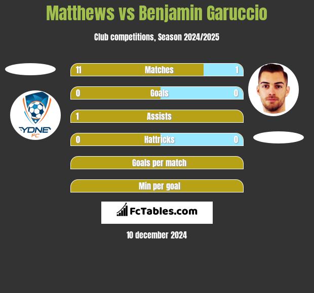 Matthews vs Benjamin Garuccio h2h player stats