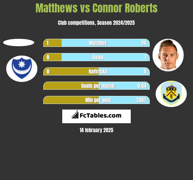 Matthews vs Connor Roberts h2h player stats