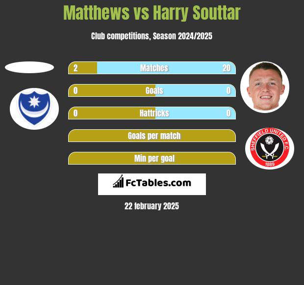 Matthews vs Harry Souttar h2h player stats