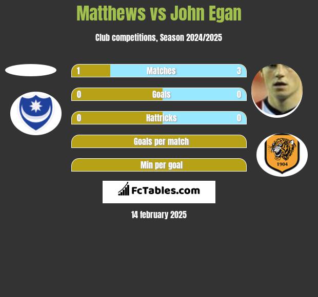 Matthews vs John Egan h2h player stats