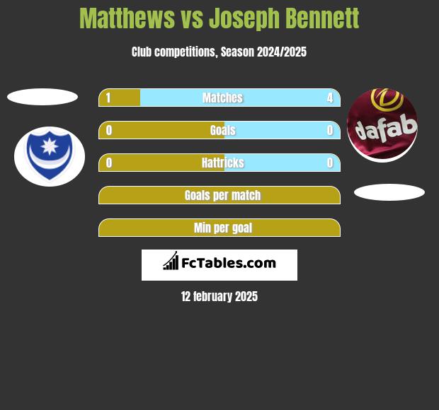 Matthews vs Joseph Bennett h2h player stats