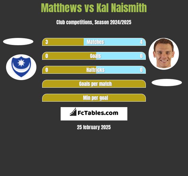 Matthews vs Kal Naismith h2h player stats