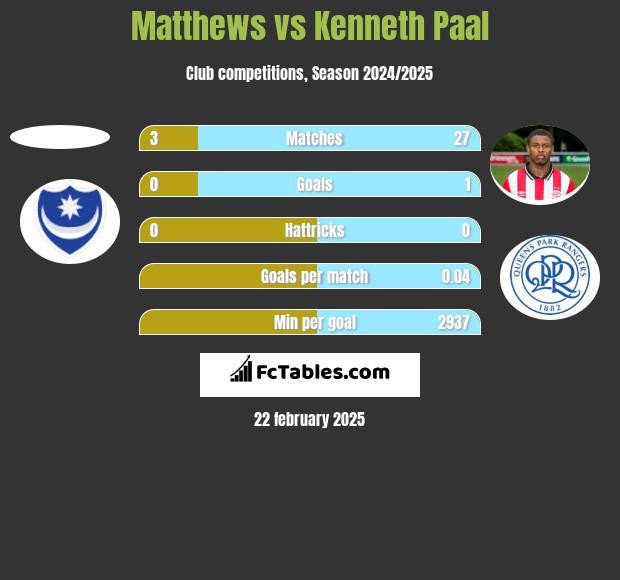 Matthews vs Kenneth Paal h2h player stats