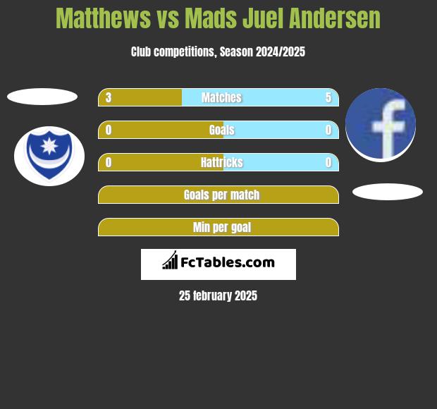 Matthews vs Mads Juel Andersen h2h player stats