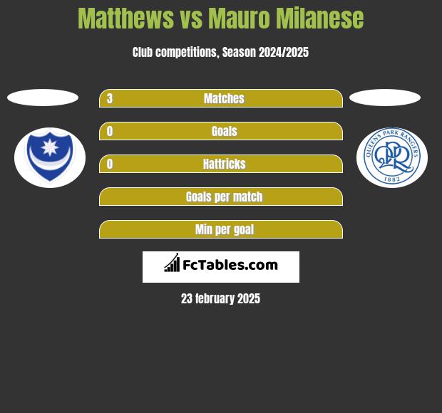 Matthews vs Mauro Milanese h2h player stats