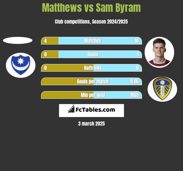 Matthews vs Sam Byram h2h player stats