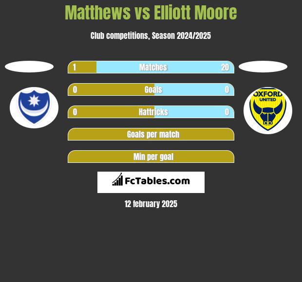 Matthews vs Elliott Moore h2h player stats