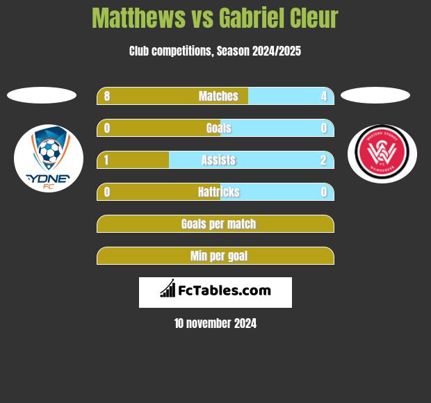 Matthews vs Gabriel Cleur h2h player stats