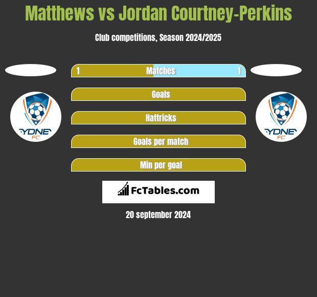 Matthews vs Jordan Courtney-Perkins h2h player stats