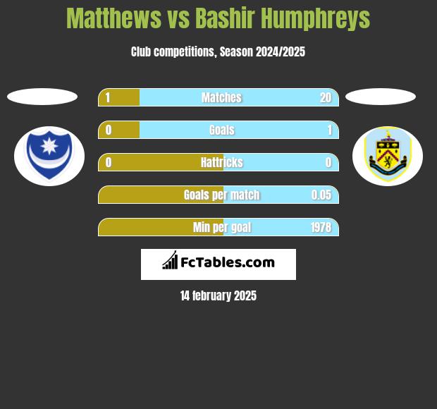 Matthews vs Bashir Humphreys h2h player stats