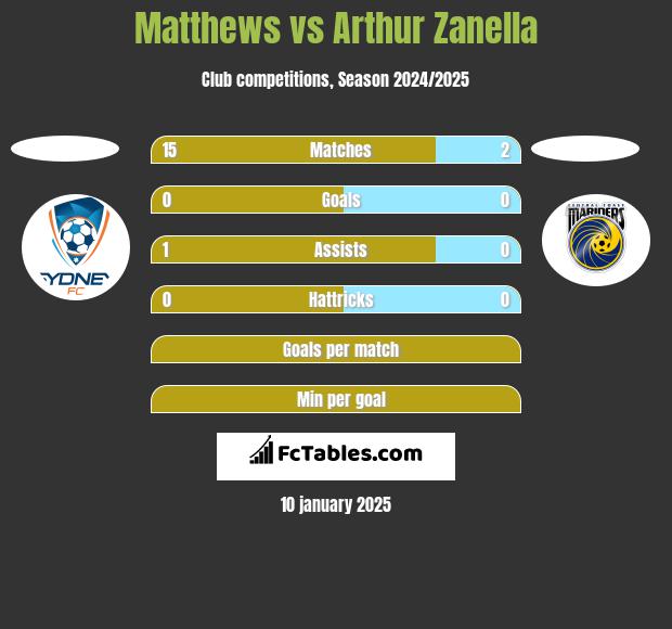 Matthews vs Arthur Zanella h2h player stats