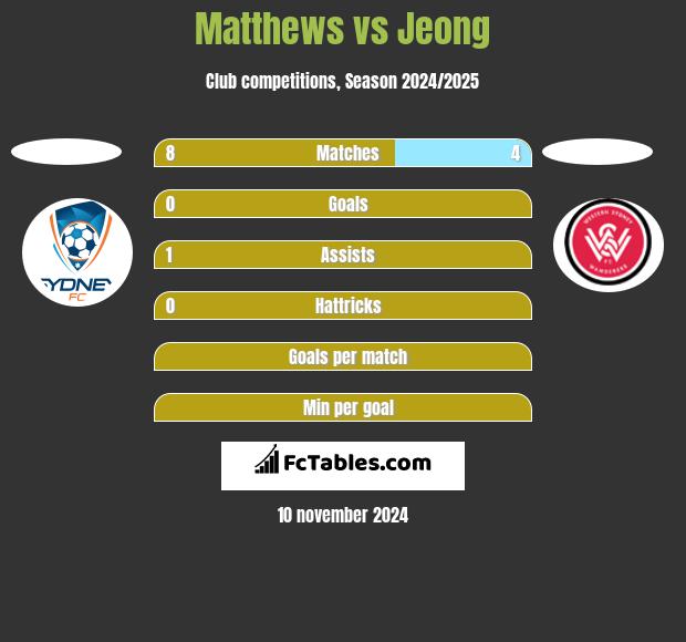 Matthews vs Jeong h2h player stats