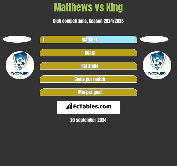 Matthews vs King h2h player stats