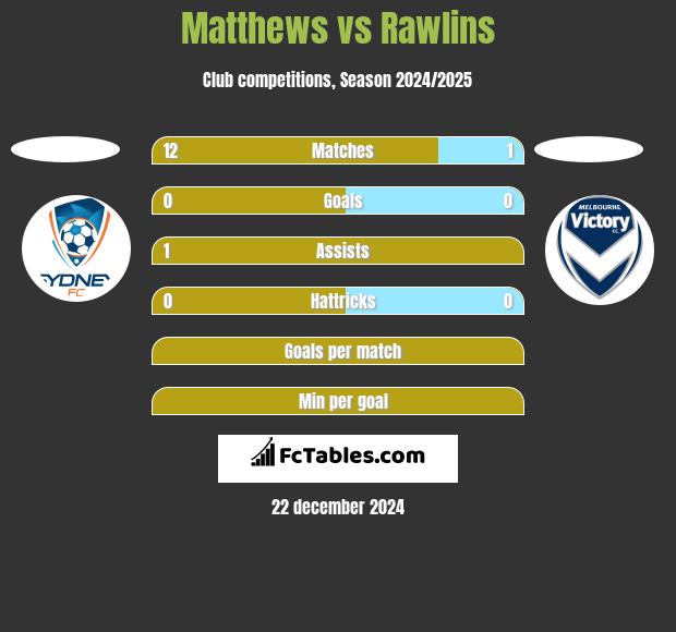 Matthews vs Rawlins h2h player stats