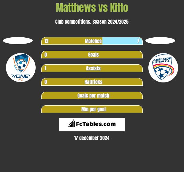 Matthews vs Kitto h2h player stats