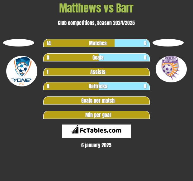 Matthews vs Barr h2h player stats