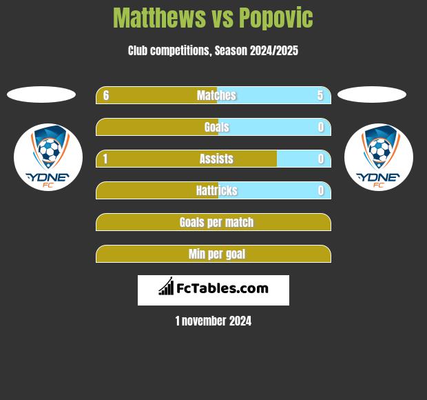 Matthews vs Popovic h2h player stats