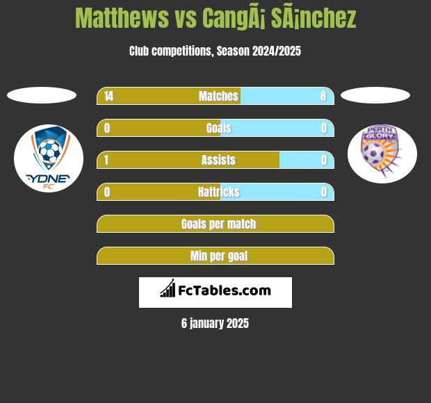 Matthews vs CangÃ¡ SÃ¡nchez h2h player stats