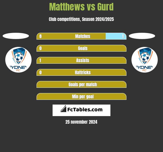 Matthews vs Gurd h2h player stats