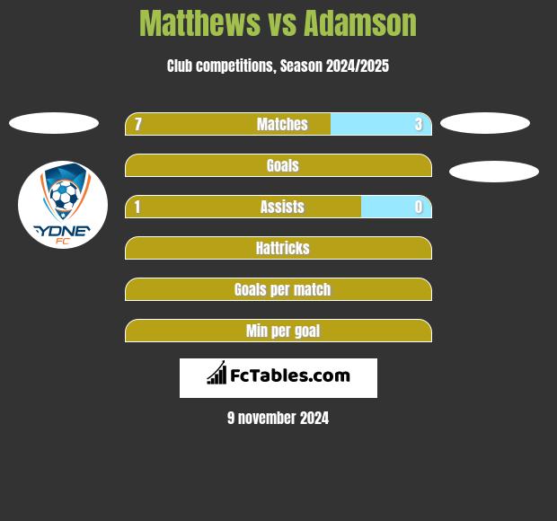 Matthews vs Adamson h2h player stats