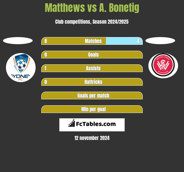 Matthews vs A. Bonetig h2h player stats