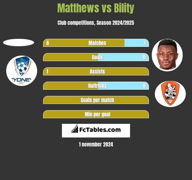 Matthews vs Bility h2h player stats