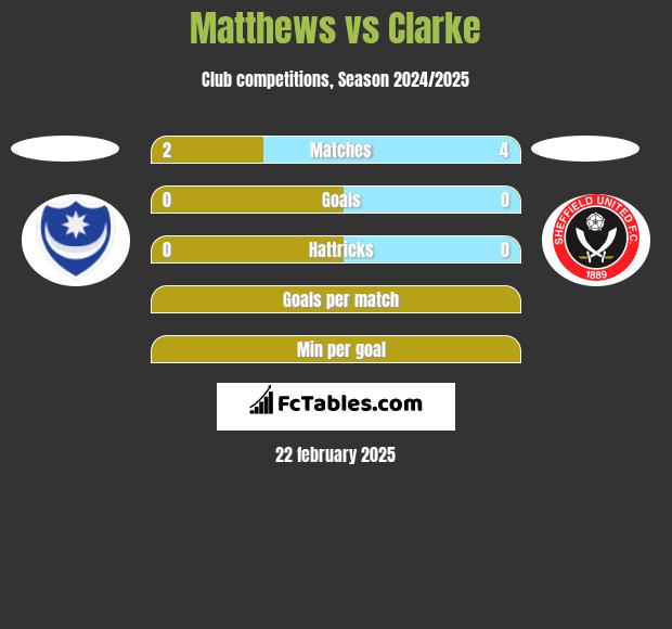 Matthews vs Clarke h2h player stats