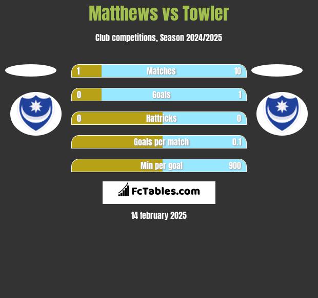 Matthews vs Towler h2h player stats